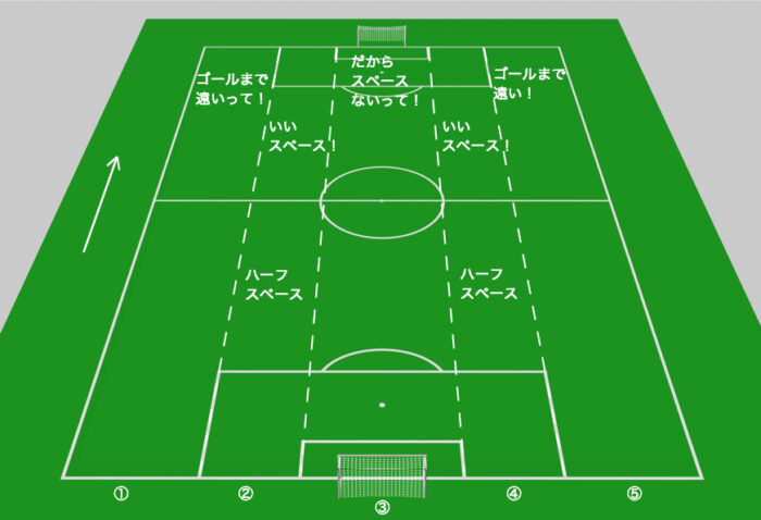 現代サッカーで重要といわれるハーフスペースについて Total Football Lab